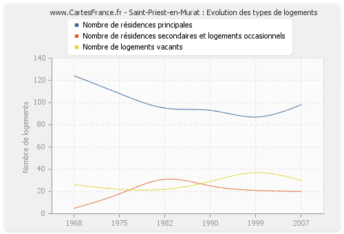 Saint-Priest-en-Murat : Evolution des types de logements