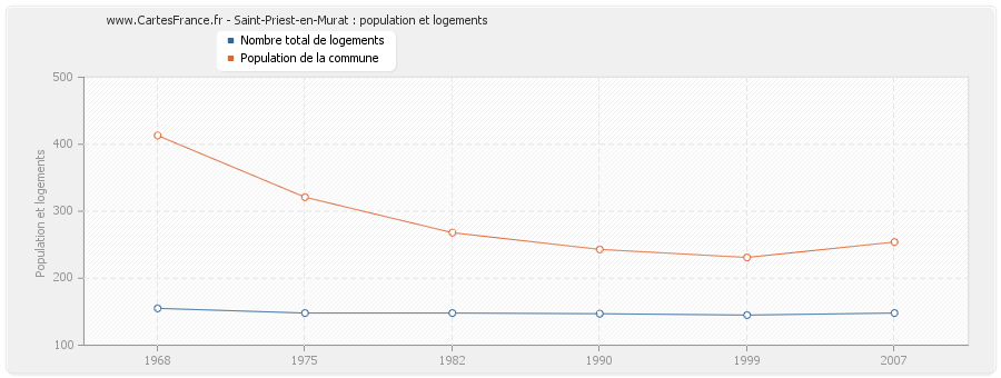 Saint-Priest-en-Murat : population et logements