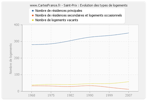 Saint-Prix : Evolution des types de logements