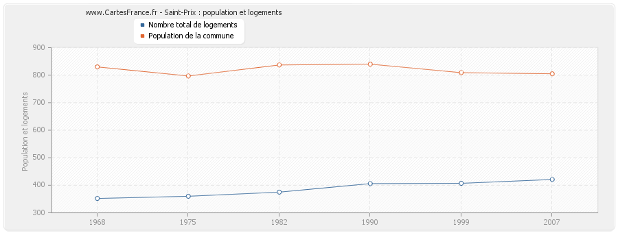 Saint-Prix : population et logements