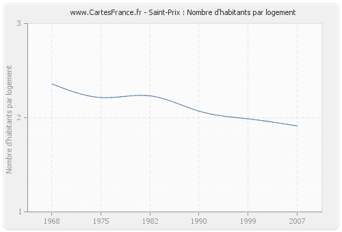 Saint-Prix : Nombre d'habitants par logement