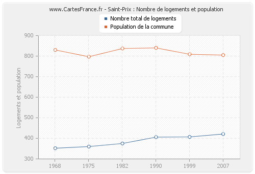 Saint-Prix : Nombre de logements et population