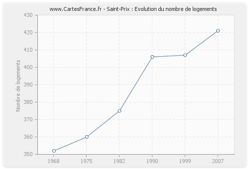 Saint-Prix : Evolution du nombre de logements