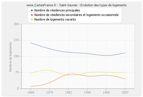 Saint-Sauvier : Evolution des types de logements