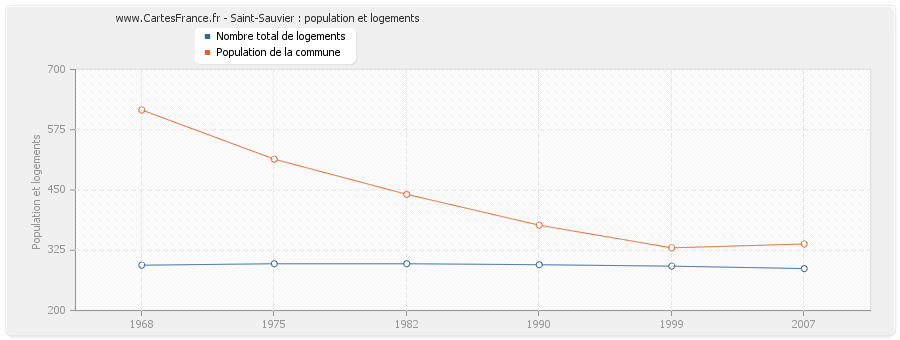 Saint-Sauvier : population et logements