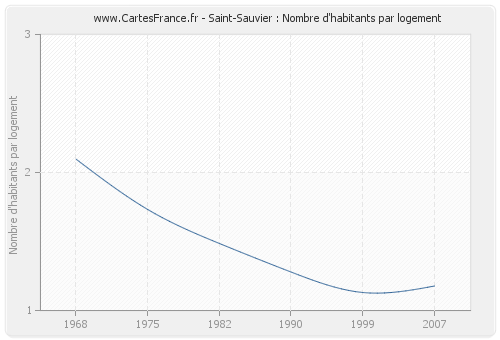 Saint-Sauvier : Nombre d'habitants par logement