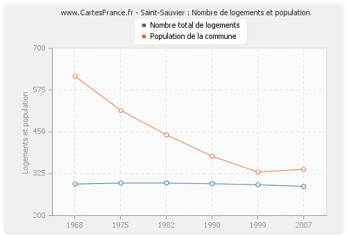 Saint-Sauvier : Nombre de logements et population