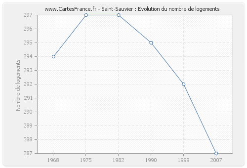 Saint-Sauvier : Evolution du nombre de logements