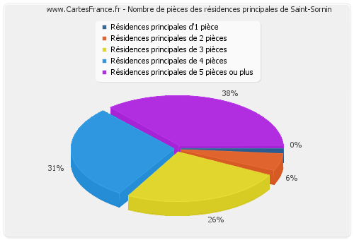 Nombre de pièces des résidences principales de Saint-Sornin