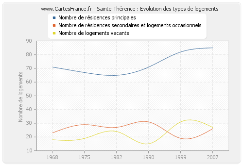 Sainte-Thérence : Evolution des types de logements