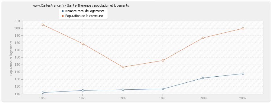 Sainte-Thérence : population et logements