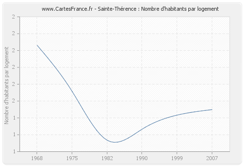 Sainte-Thérence : Nombre d'habitants par logement