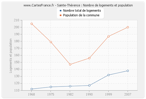 Sainte-Thérence : Nombre de logements et population
