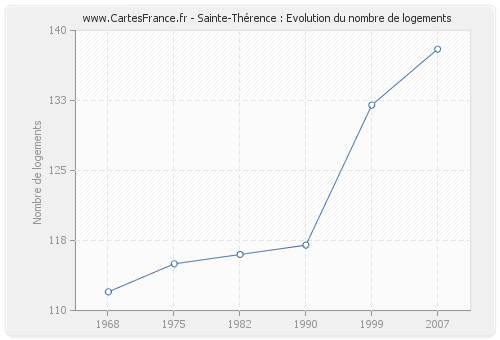 Sainte-Thérence : Evolution du nombre de logements