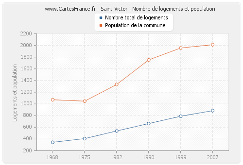 Saint-Victor : Nombre de logements et population