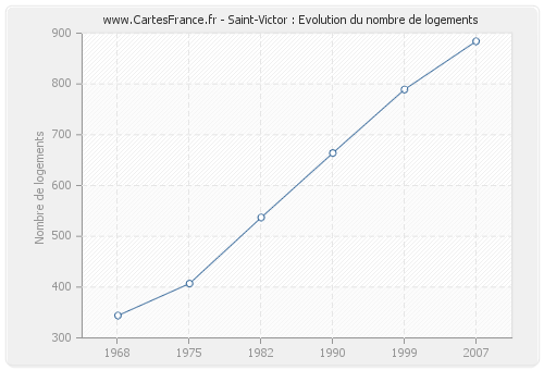 Saint-Victor : Evolution du nombre de logements