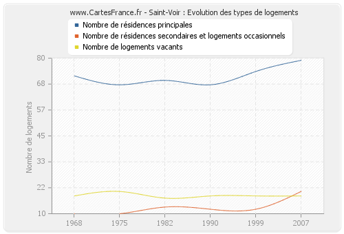 Saint-Voir : Evolution des types de logements