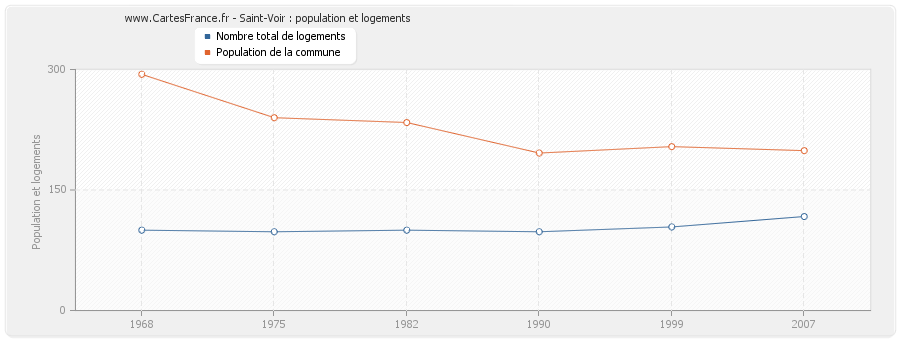 Saint-Voir : population et logements