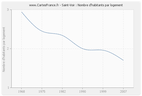 Saint-Voir : Nombre d'habitants par logement