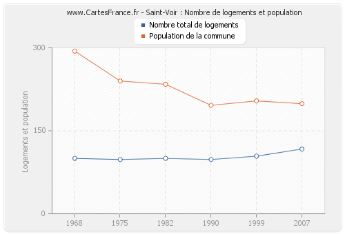 Saint-Voir : Nombre de logements et population