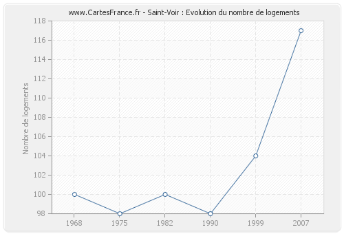 Saint-Voir : Evolution du nombre de logements