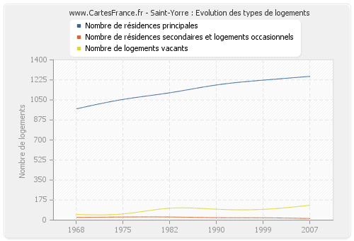 Saint-Yorre : Evolution des types de logements