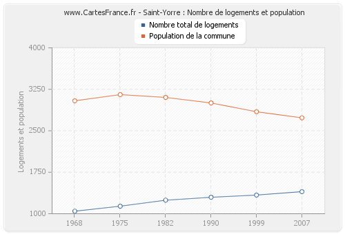 Saint-Yorre : Nombre de logements et population