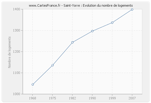 Saint-Yorre : Evolution du nombre de logements