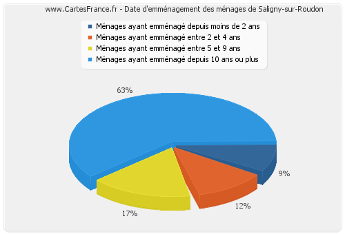 Date d'emménagement des ménages de Saligny-sur-Roudon