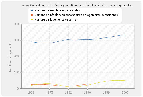 Saligny-sur-Roudon : Evolution des types de logements