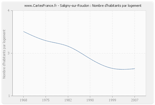 Saligny-sur-Roudon : Nombre d'habitants par logement