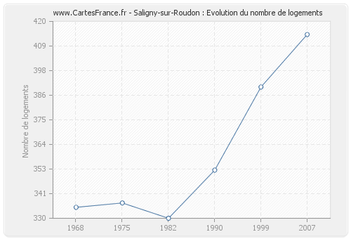 Saligny-sur-Roudon : Evolution du nombre de logements