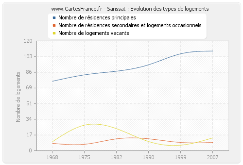 Sanssat : Evolution des types de logements