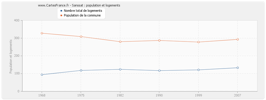 Sanssat : population et logements