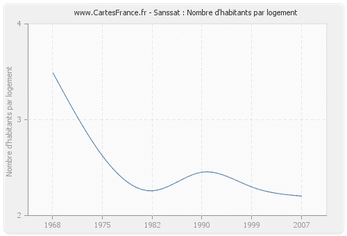 Sanssat : Nombre d'habitants par logement