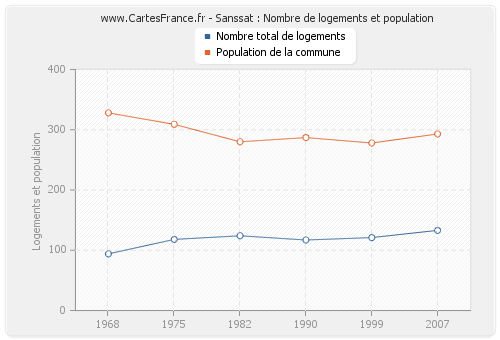 Sanssat : Nombre de logements et population