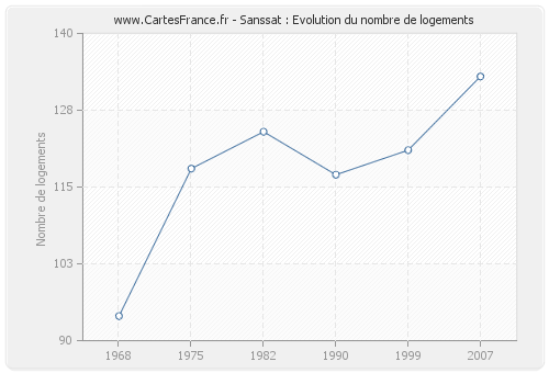 Sanssat : Evolution du nombre de logements