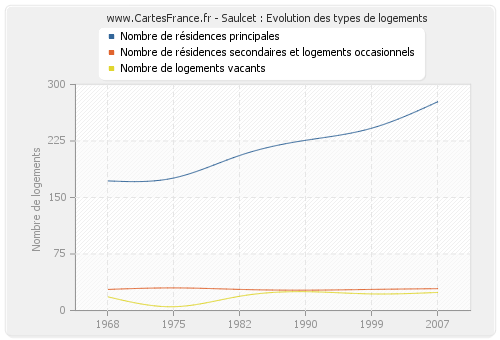 Saulcet : Evolution des types de logements