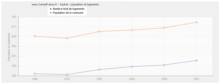 Saulcet : population et logements