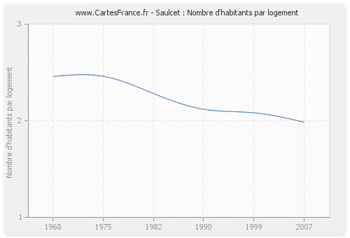 Saulcet : Nombre d'habitants par logement