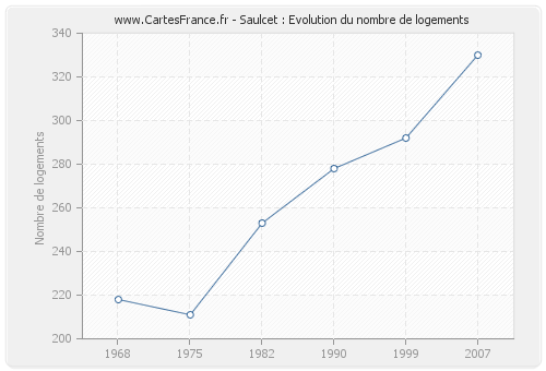 Saulcet : Evolution du nombre de logements