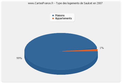 Type des logements de Saulcet en 2007