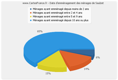 Date d'emménagement des ménages de Saulzet