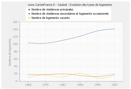 Saulzet : Evolution des types de logements