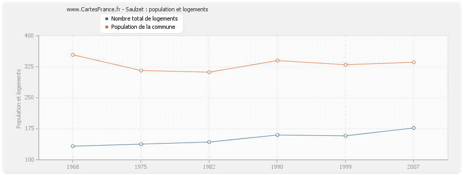 Saulzet : population et logements