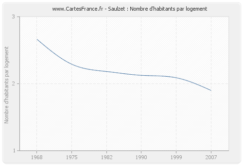 Saulzet : Nombre d'habitants par logement