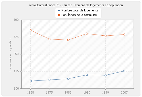 Saulzet : Nombre de logements et population