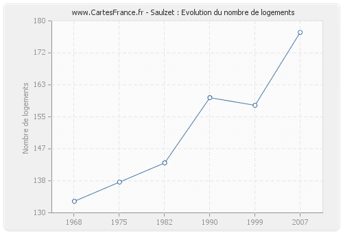 Saulzet : Evolution du nombre de logements