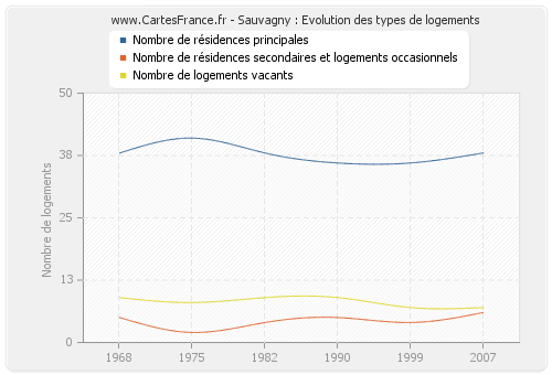 Sauvagny : Evolution des types de logements