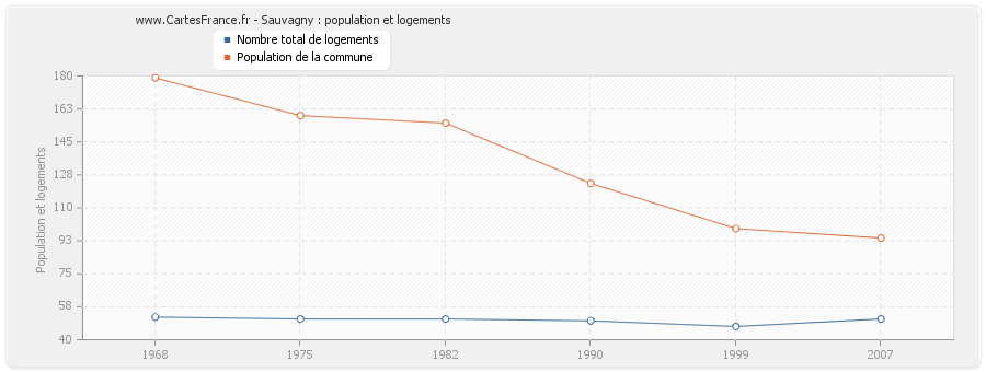 Sauvagny : population et logements